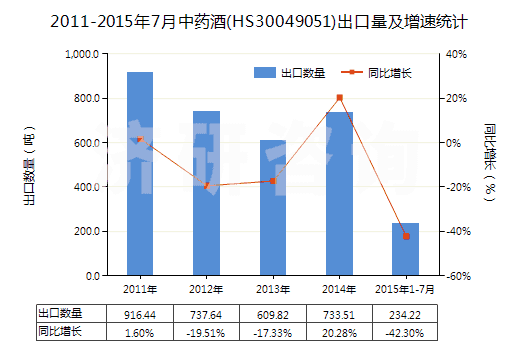 2011-2015年7月中藥酒(HS30049051)出口量及增速統(tǒng)計(jì)